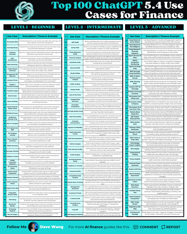 Top 100 ChatGPT 5.4 Use Cases for Finance