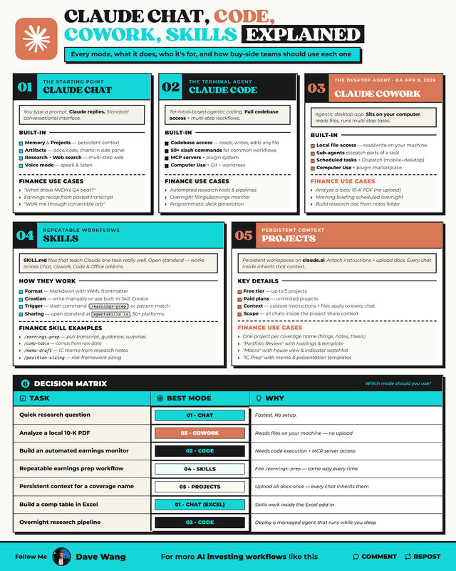 Claude Chat, Code, Cowork, Skills Explained