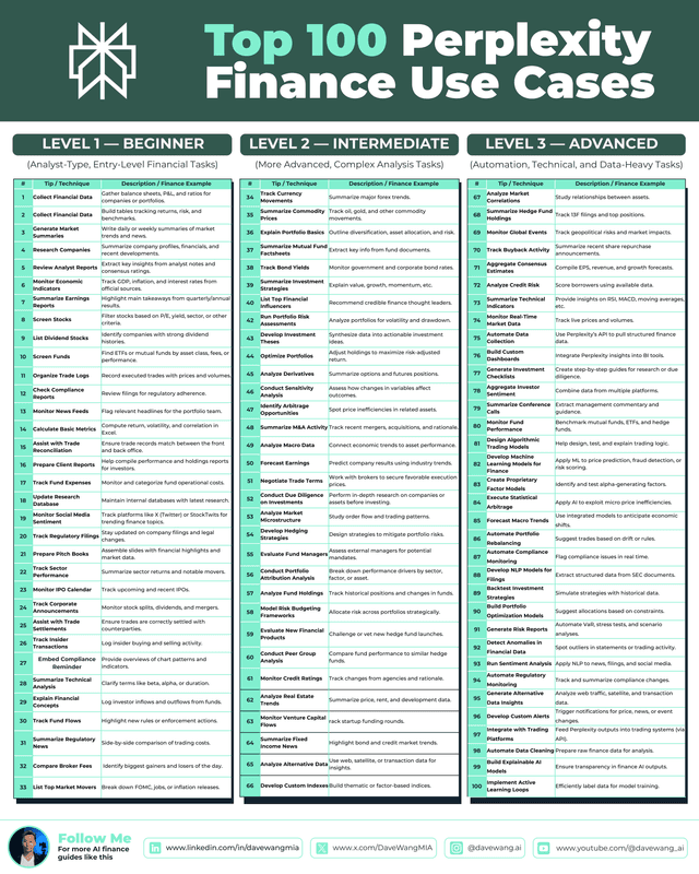 Top 100 Perplexity Finance Use Cases